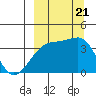 Lash Bay tide chart for Thursday, September 21, 2023