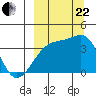 Lash Bay tide chart for Friday, September 22, 2023