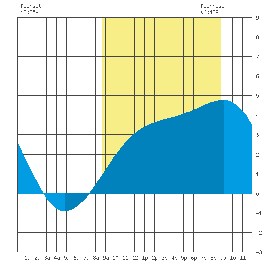Lash Bay tide chart for Saturday, September 23, 2023