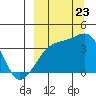 Lash Bay tide chart for Saturday, September 23, 2023