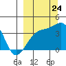 Lash Bay tide chart for Sunday, September 24, 2023