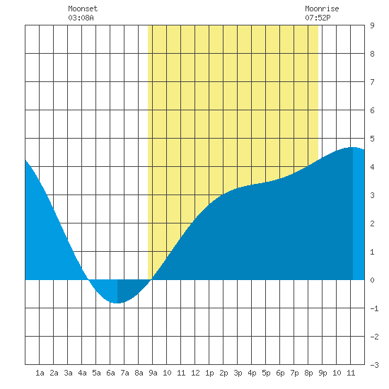 Lash Bay tide chart for Monday, September 25, 2023
