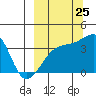 Lash Bay tide chart for Monday, September 25, 2023