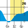 Lash Bay tide chart for Tuesday, September 26, 2023