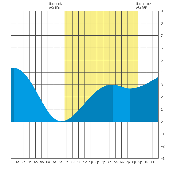 Lash Bay tide chart for Wednesday, September 27, 2023