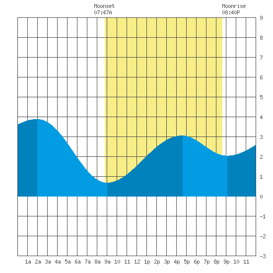 Lash Bay tide chart for Thursday, September 28, 2023