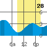 Lash Bay tide chart for Thursday, September 28, 2023