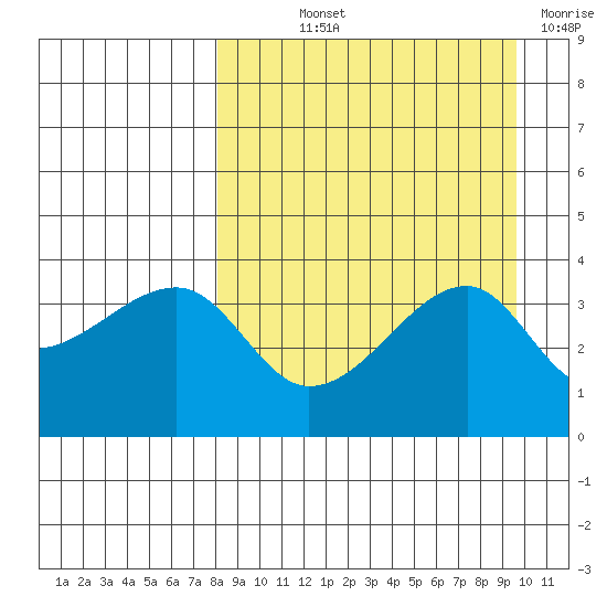 Lash Bay tide chart for Saturday, September 2, 2023