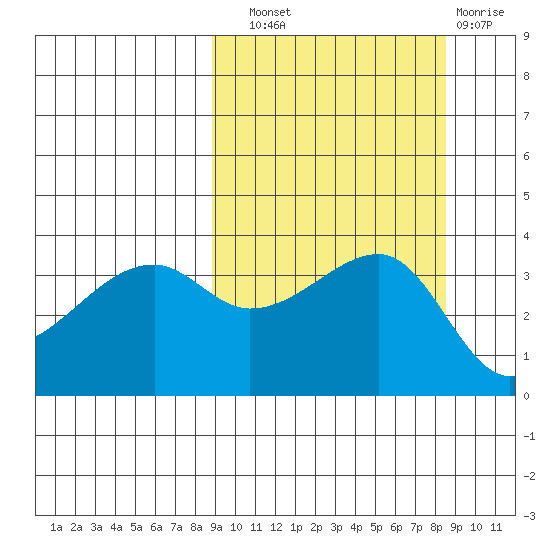 Lash Bay tide chart for Saturday, September 30, 2023