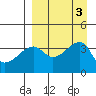 Lash Bay tide chart for Sunday, September 3, 2023