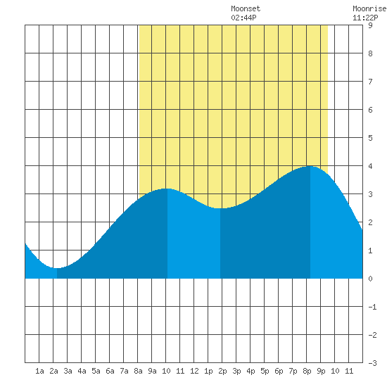 Lash Bay tide chart for Monday, September 4, 2023