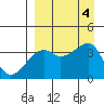 Lash Bay tide chart for Monday, September 4, 2023