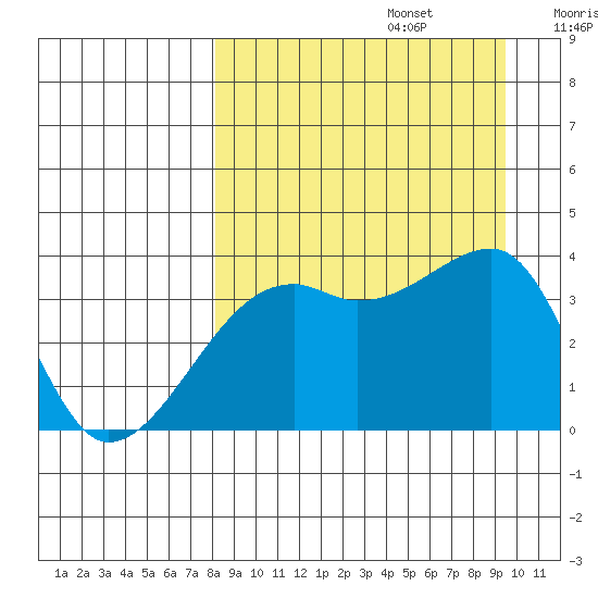 Lash Bay tide chart for Tuesday, September 5, 2023