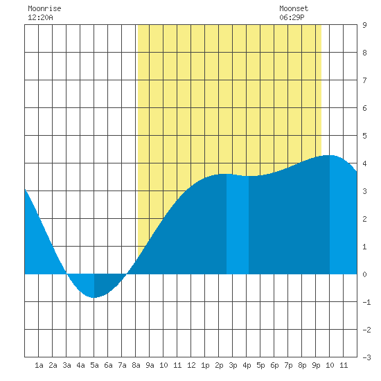Lash Bay tide chart for Thursday, September 7, 2023