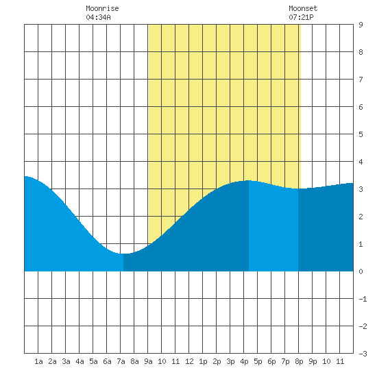 Lash Bay tide chart for Tuesday, October 10, 2023