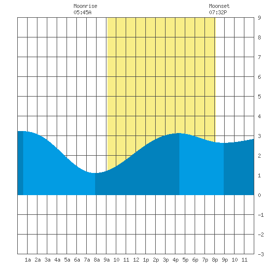 Lash Bay tide chart for Wednesday, October 11, 2023