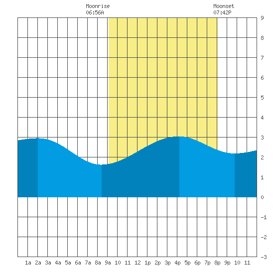 Lash Bay tide chart for Thursday, October 12, 2023