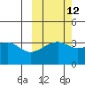 Lash Bay tide chart for Thursday, October 12, 2023