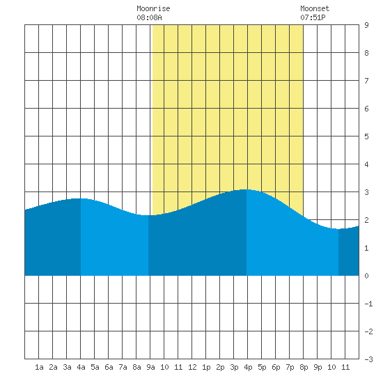 Lash Bay tide chart for Friday, October 13, 2023