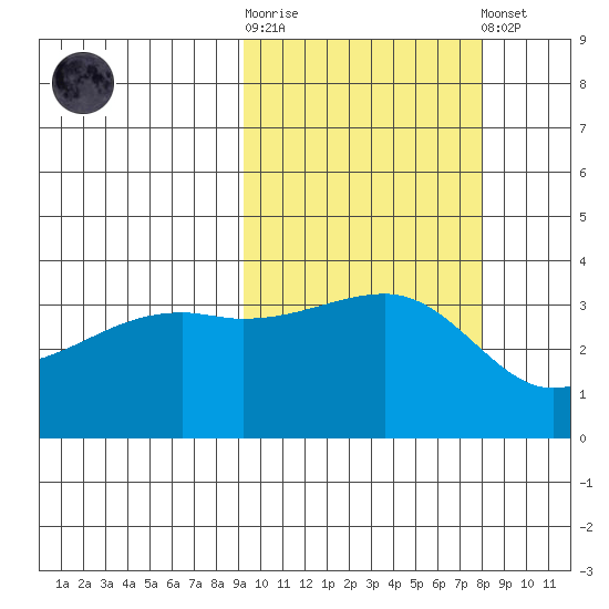Lash Bay tide chart for Saturday, October 14, 2023