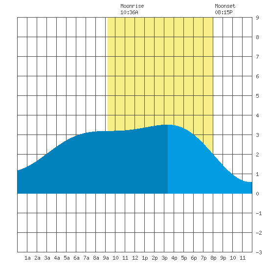 Lash Bay tide chart for Sunday, October 15, 2023