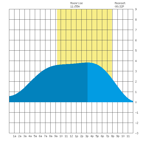 Lash Bay tide chart for Monday, October 16, 2023