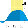 Lash Bay tide chart for Thursday, October 19, 2023