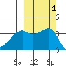 Lash Bay tide chart for Sunday, October 1, 2023