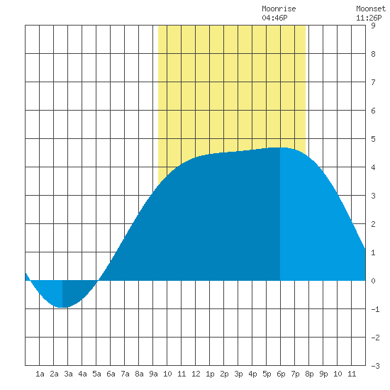 Lash Bay tide chart for Friday, October 20, 2023