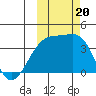Lash Bay tide chart for Friday, October 20, 2023
