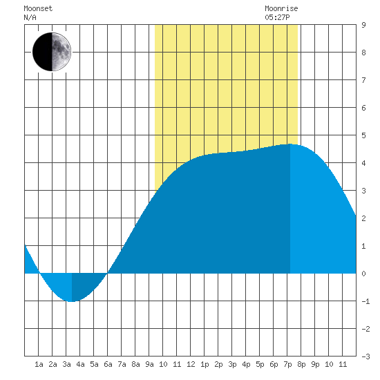 Lash Bay tide chart for Saturday, October 21, 2023