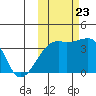 Lash Bay tide chart for Monday, October 23, 2023