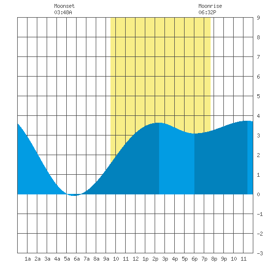 Lash Bay tide chart for Tuesday, October 24, 2023