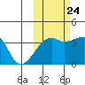 Lash Bay tide chart for Tuesday, October 24, 2023