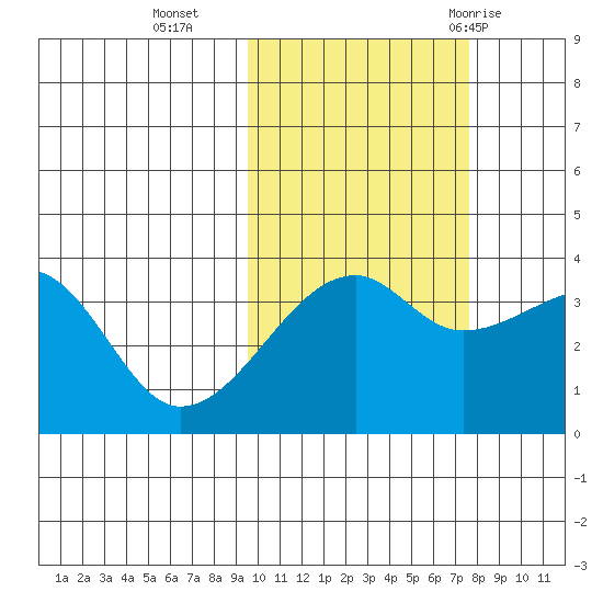 Lash Bay tide chart for Wednesday, October 25, 2023