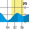 Lash Bay tide chart for Wednesday, October 25, 2023