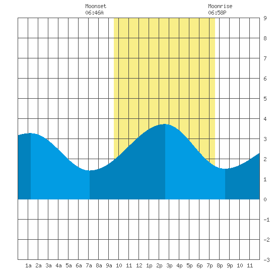 Lash Bay tide chart for Thursday, October 26, 2023