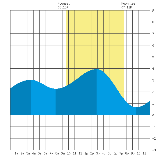 Lash Bay tide chart for Friday, October 27, 2023