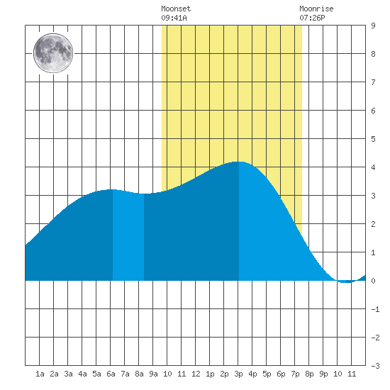 Lash Bay tide chart for Saturday, October 28, 2023