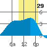 Lash Bay tide chart for Sunday, October 29, 2023
