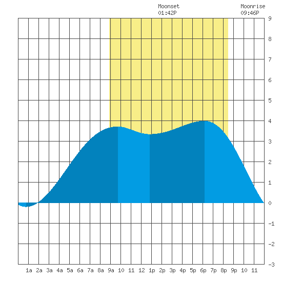 Lash Bay tide chart for Monday, October 2, 2023