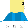 Lash Bay tide chart for Monday, October 2, 2023