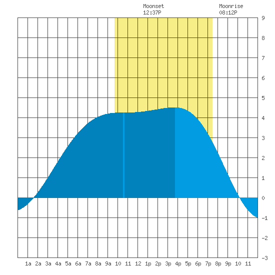 Lash Bay tide chart for Monday, October 30, 2023