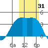 Lash Bay tide chart for Tuesday, October 31, 2023