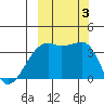 Lash Bay tide chart for Tuesday, October 3, 2023