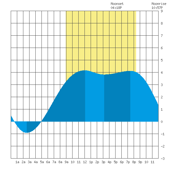 Lash Bay tide chart for Wednesday, October 4, 2023