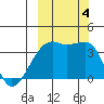 Lash Bay tide chart for Wednesday, October 4, 2023