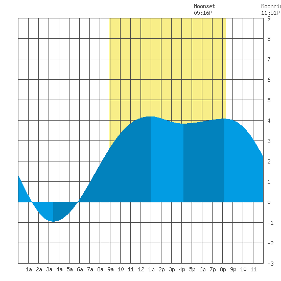 Lash Bay tide chart for Thursday, October 5, 2023