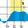Lash Bay tide chart for Thursday, October 5, 2023