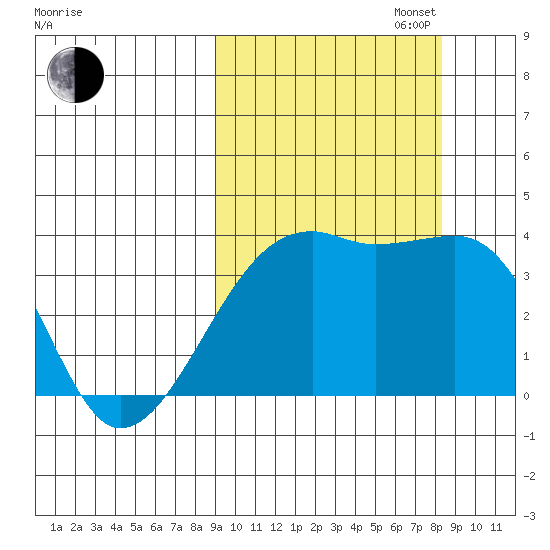 Lash Bay tide chart for Friday, October 6, 2023